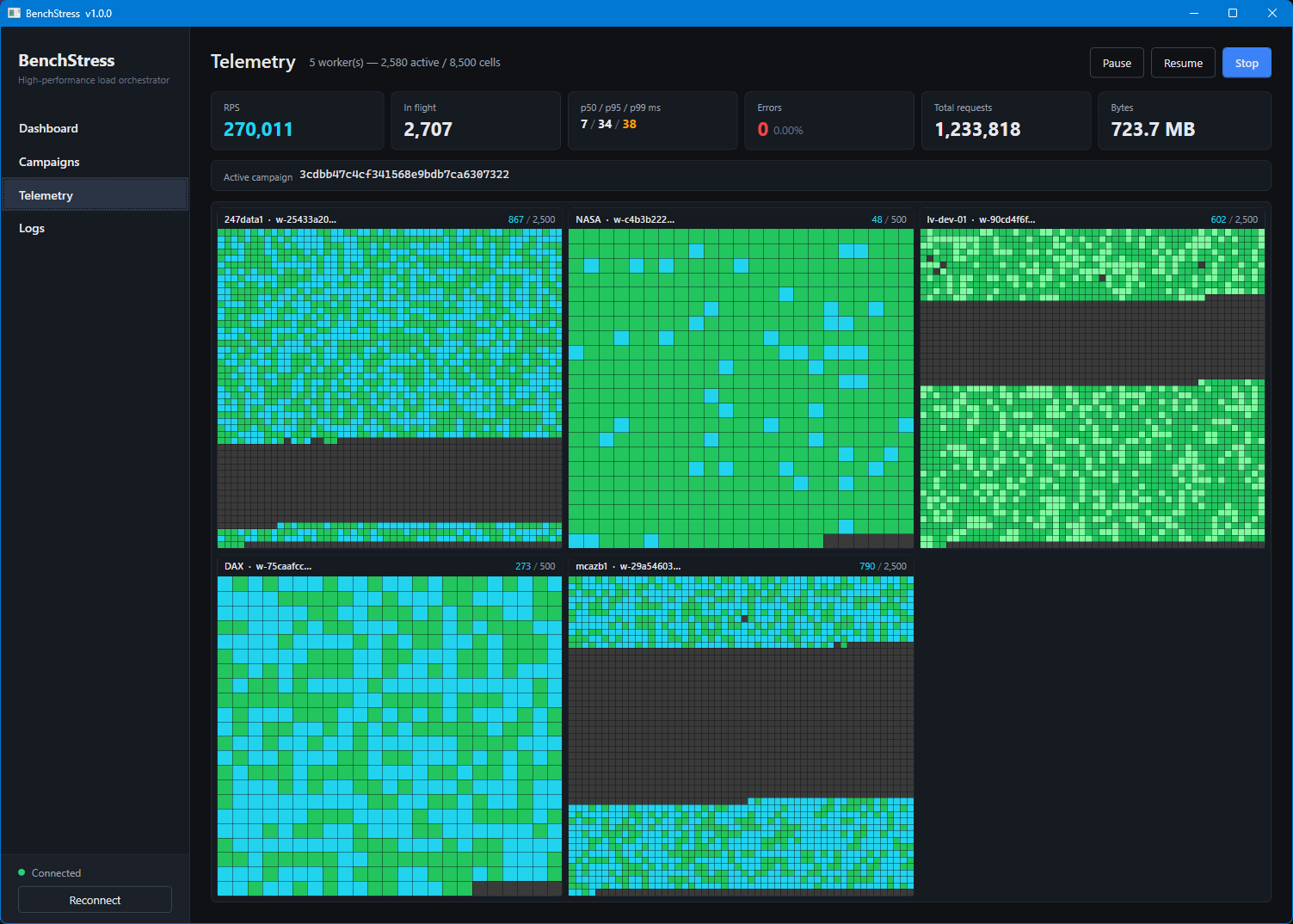 BenchStress telemetry view: 270,011 RPS across 5 workers with live per-client cell grid